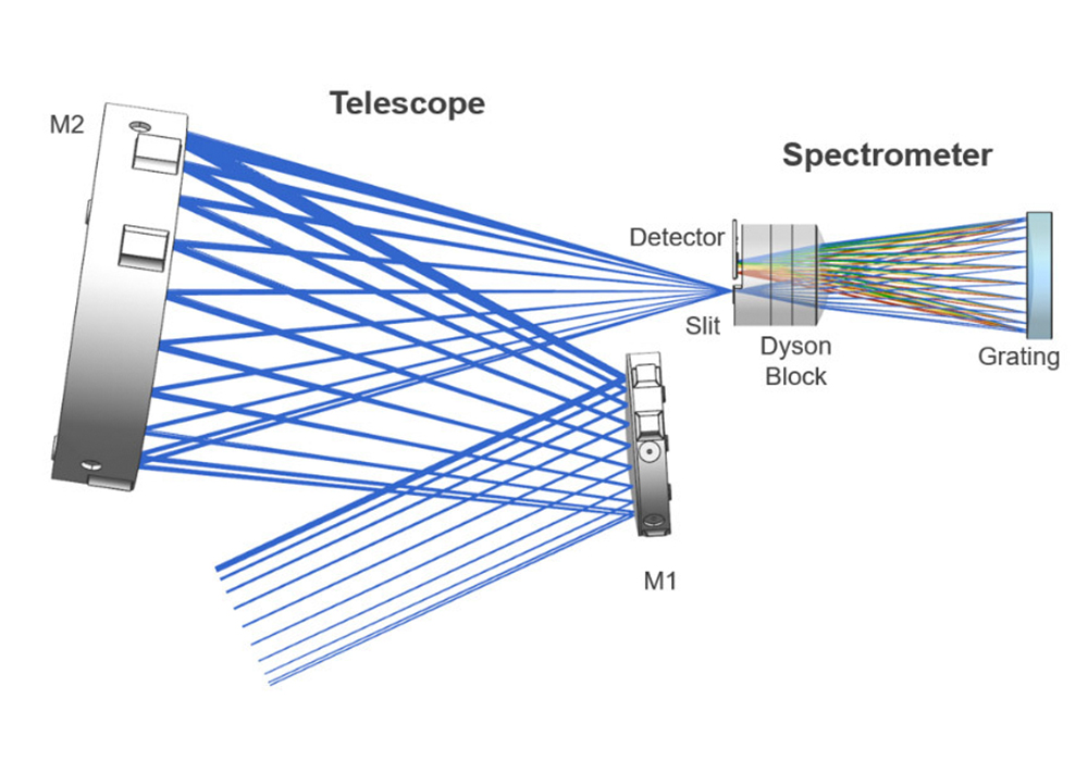 F/1.8 Dyson Spectrometer - Credit: NASA/JPL Caltech