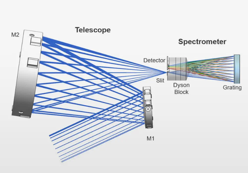 F/1.8 Dyson imaging spectrometer design used in the EMIT instrument.  