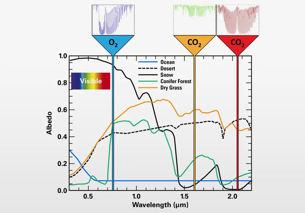 Spectrometers make simultaneous measurements of the amount of reflected sunlight absorbed by CO<sub>2</sub> in the 1.61 and 2.06 μm bands.  Those measurements are calibrated by measuring molecular oxygen (O<sub>2</sub>) at 0.76 μm.  These three bands are shown in the figure above.