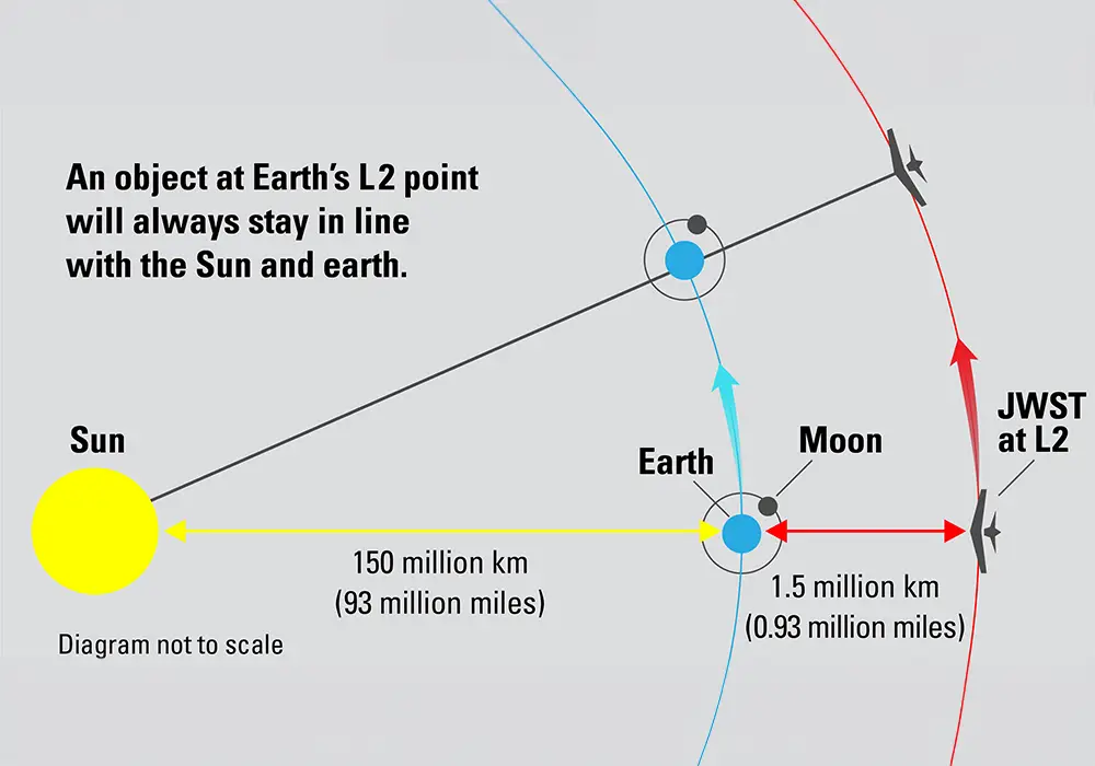 An object at Earth's L2 point will always stain in line with the Sun and Earth