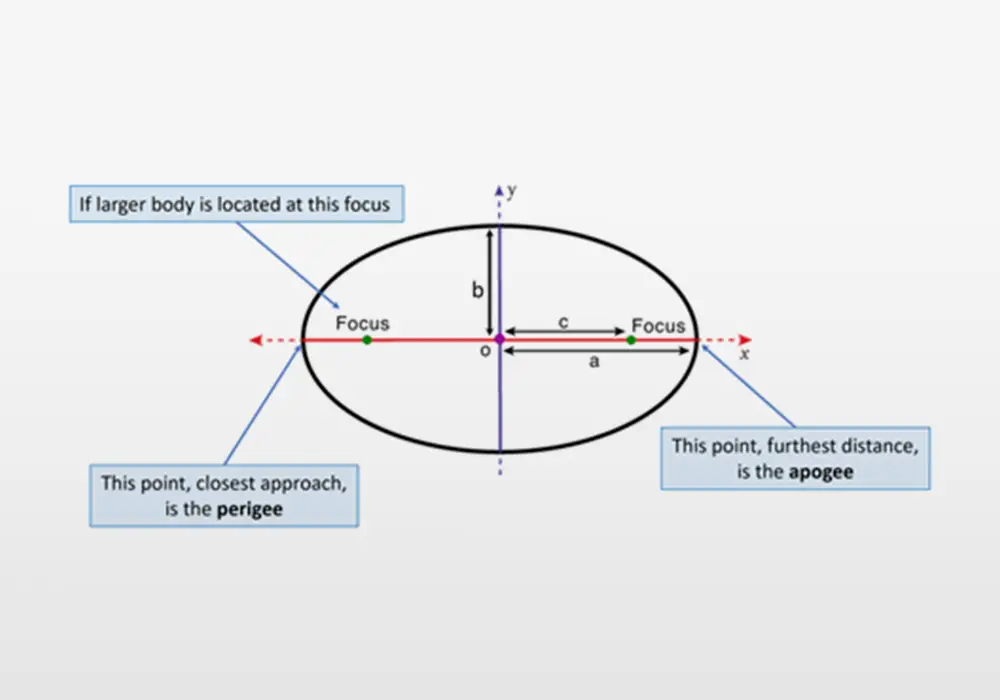 Figure of an ellipse