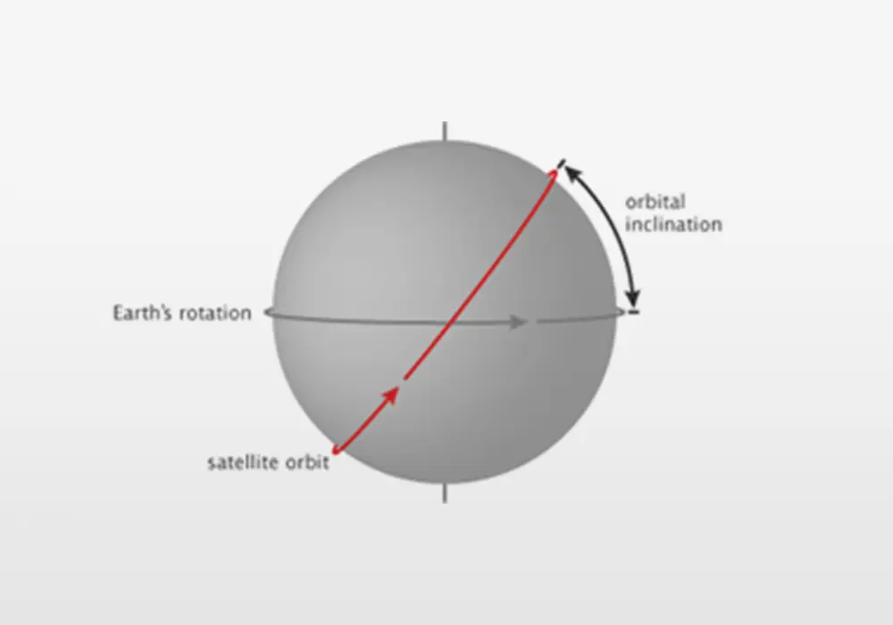 Orbital inclination of a satellite