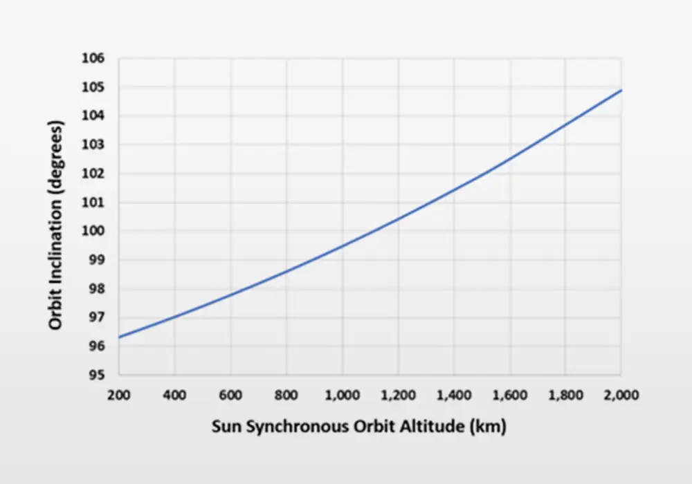 Sun Synchronous Orbit Altitude (km)