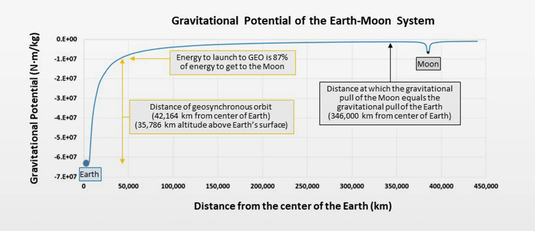 Gravity potential of the Earth-Moon system.